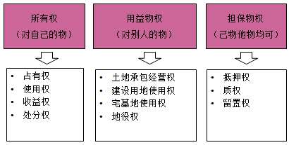 一級建造師法規(guī)考試知識點：物權(quán)制度