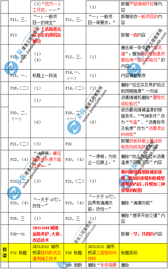 2019年二建市政教材變化大不大？