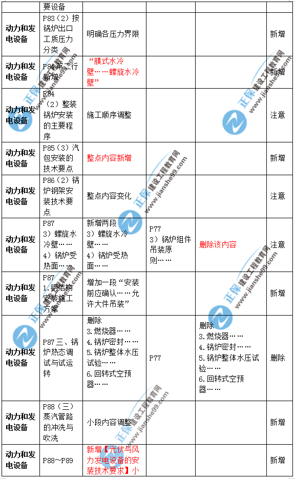 2019年二級建造師公路實務(wù)教材變化之處有哪些？