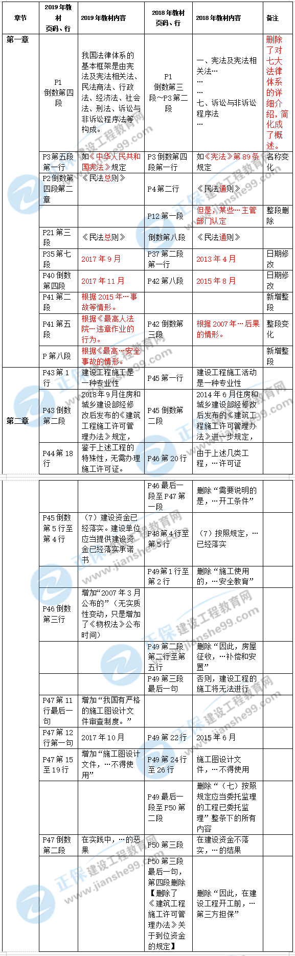 2019年二級(jí)建造師工程法規(guī)新舊教材對(duì)比