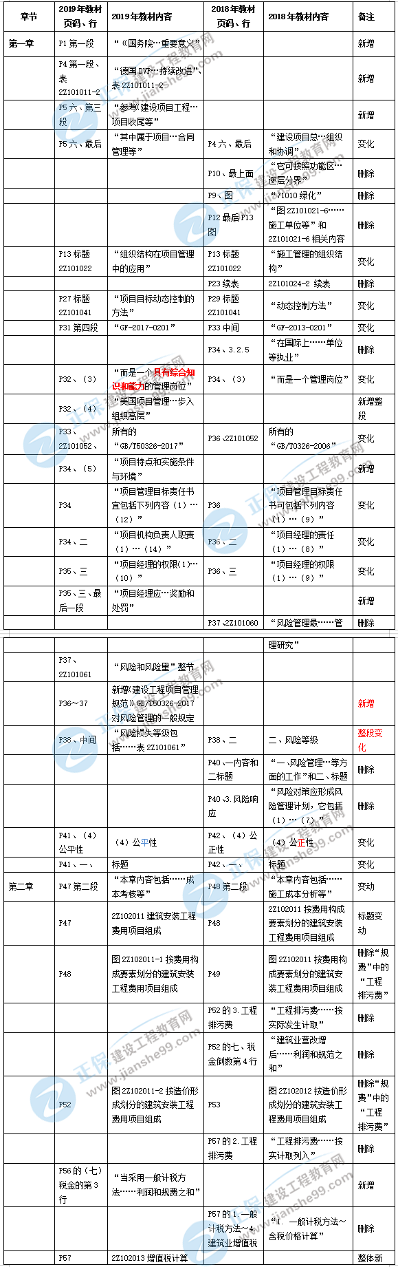 2019年二級建造師施工管理新舊教材對比