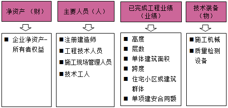 一級(jí)建造師考試施工企業(yè)從業(yè)資格制度