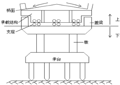 一級建造師考試知識點:橋梁的組成(選擇題)