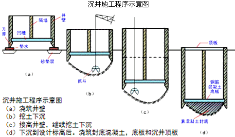 一級建造師考試知識點:明挖擴大基礎(chǔ)施工(續(xù))