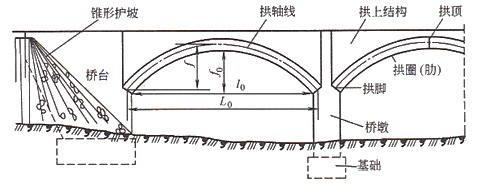 一級建造師考試知識點:橋梁的組成(選擇題)