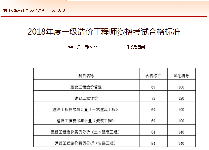 中國(guó)人事考試網(wǎng)2018年一級(jí)造價(jià)工程師考試合格標(biāo)準(zhǔn)