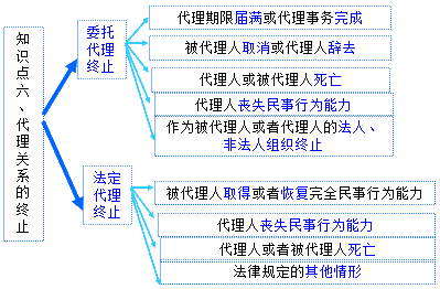 二級(jí)建造師考試知識(shí)點(diǎn):建設(shè)工程代理制度概述