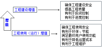 一級建造師考試知識點：建設工程管理的內(nèi)涵和任務