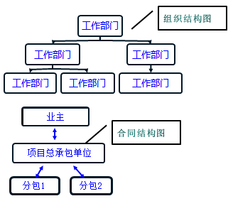 一級建造師考試知識點：建設工程項目的組織