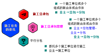 一級建造師考試知識點(diǎn)：建設(shè)工程項(xiàng)目采購的模式