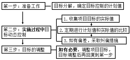 一級建造師考試知識點：建設(shè)工程項目目標的動態(tài)控制