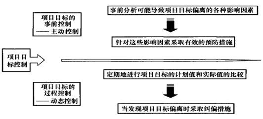 一級建造師考試知識點：建設(shè)工程項目目標的動態(tài)控制