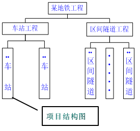 一級建造師考試知識點：建設工程項目的組織