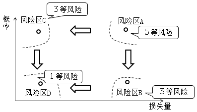 一級(jí)建造師考試知識(shí)點(diǎn)：建設(shè)工程項(xiàng)目的風(fēng)險(xiǎn)和風(fēng)險(xiǎn)管理的工作流程