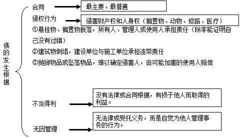 二級(jí)建造師考試知識(shí)點(diǎn):建設(shè)工程債權(quán)制