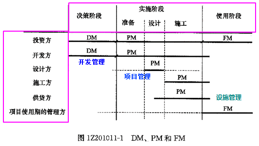 一級建造師考試知識點：建設工程管理的內(nèi)涵和任務