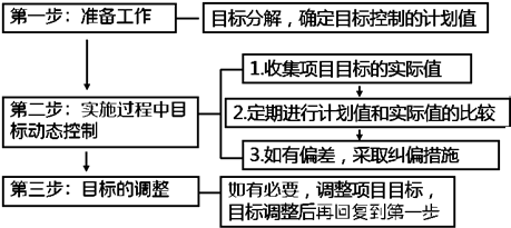 一級建造師考試知識點：建設(shè)工程項目目標的動態(tài)控制