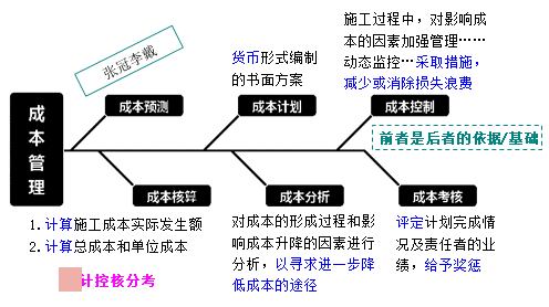 一級(jí)建造師考試成本管理的任務(wù)、程序和措施