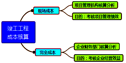 一級(jí)建造師考試成本管理的任務(wù)、程序和措施