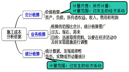 一級(jí)建造師考試成本分析和成本考核