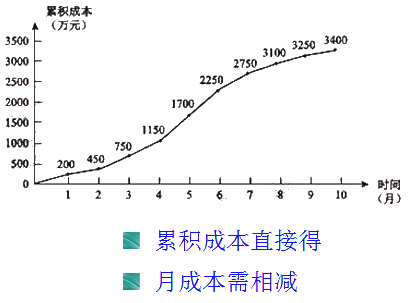 一級建造師考試成本計