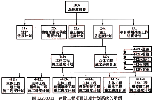 一級建造師考試項(xiàng)目總進(jìn)度目標(biāo)論證的工作步驟