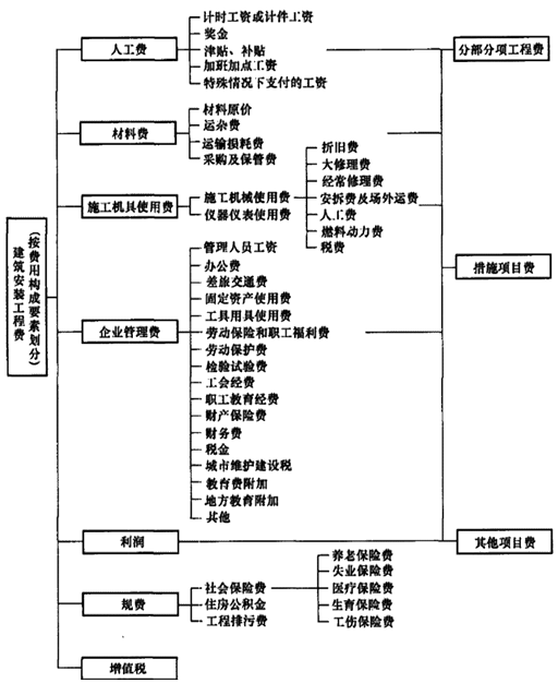 一級建造師考試成本計