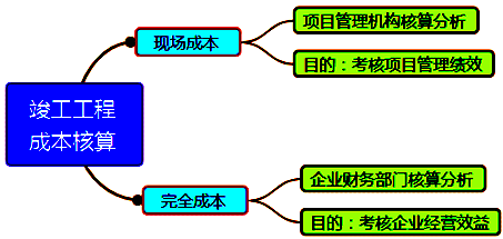 一級(jí)建造師考試成本管理的任務(wù)、程序和措施