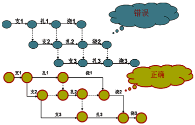 一級建造師考試工程網(wǎng)絡計劃的編制方法