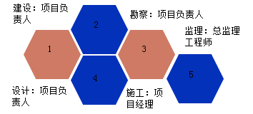 一級建造師考試項目質(zhì)量控制的目標(biāo)、任務(wù)與責(zé)任