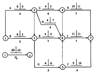 一級(jí)建造師考試關(guān)鍵工作、關(guān)鍵路線和時(shí)差的確定