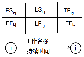 一級建造師考試工程網(wǎng)絡計劃的編制方法