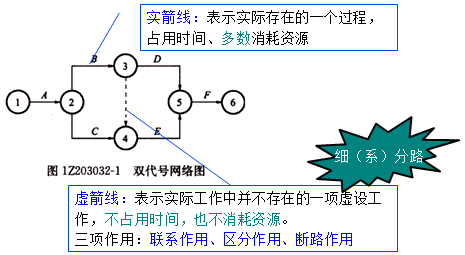 一級建造師考試工程網(wǎng)絡計劃的編制方法