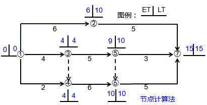 一級(jí)建造師考試關(guān)鍵工作、關(guān)鍵路線和時(shí)差的確定