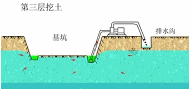 二級(jí)建造師考試公路知識(shí)點(diǎn)：明挖擴(kuò)大基礎(chǔ)施工(續(xù))