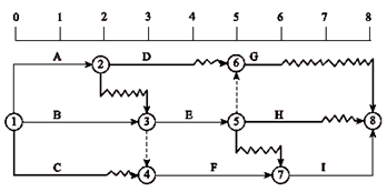 一級(jí)建造師考試關(guān)鍵工作、關(guān)鍵路線和時(shí)差的確定