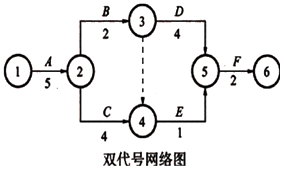 一級建造師考試工程網(wǎng)絡計劃的編制方法