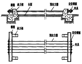 二級建造師考試公路知識點：先張法預制梁板施工技術