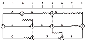 一級(jí)建造師考試關(guān)鍵工作、關(guān)鍵路線和時(shí)差的確定