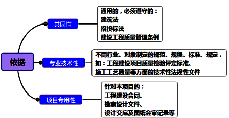 一級建造師考試項目管理施工質量控制的依據(jù)與基本環(huán)節(jié)