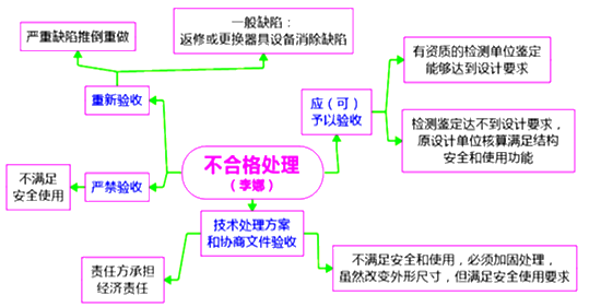 一級建造師考試項目管理施工過程的質(zhì)量驗收