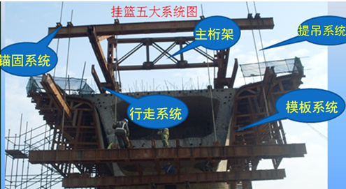 二級建造師考試知識點:懸臂澆筑施工法