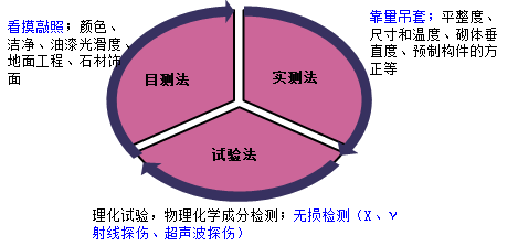 一級建造師考試項(xiàng)目管理施工過程的質(zhì)量控制