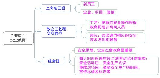 一級(jí)建造師考試項(xiàng)目管理：建設(shè)工程安全生產(chǎn)管理