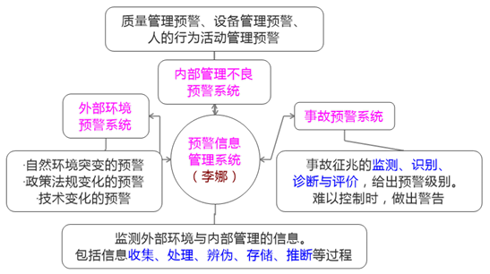 一級(jí)建造師考試項(xiàng)目管理：安全生產(chǎn)管理預(yù)警體系的建立和運(yùn)行