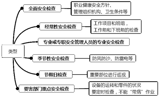 一級(jí)建造師考試項(xiàng)目管理：安全生產(chǎn)檢查監(jiān)督的類型和內(nèi)容