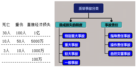 一級(jí)建造師考試項(xiàng)目管理：職業(yè)健康安全事故的分類和處理