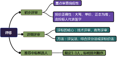 一級建造師考試項(xiàng)目管理:建設(shè)工程施工招標(biāo)與投標(biāo)