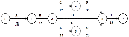 二級建造師考試公路知識點：工程進度的控制