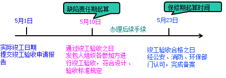 一級(jí)建造師考試項(xiàng)目管理:建設(shè)工程合同的內(nèi)容